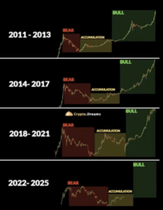 Ultima Token Review - The Bitcoin Chart divided into 4 chapters, based on the halving cycle